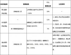 杭州养老保险参保金额(计算方法)