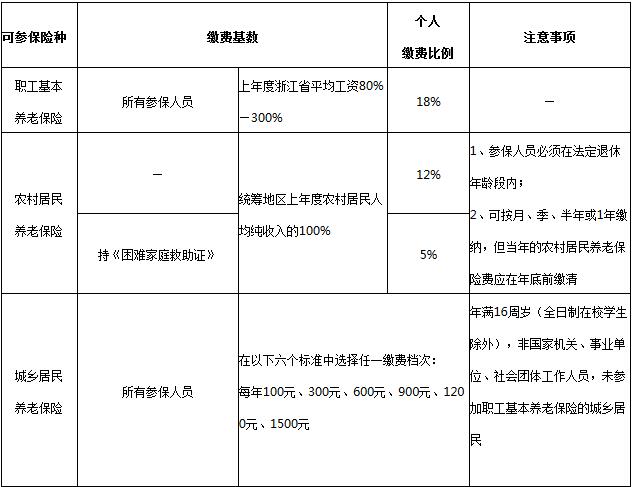 杭州养老保险参保金额