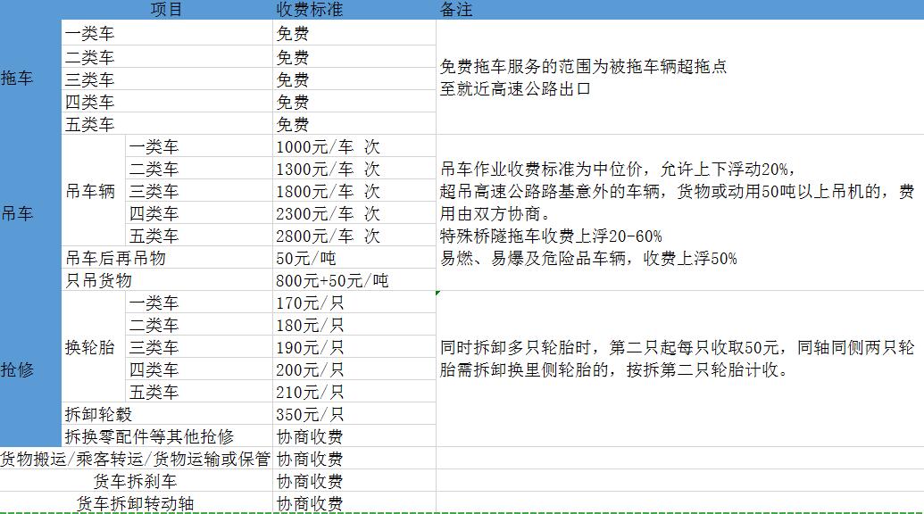 浙江省高速公路救援服务收费公示牌（价格表)